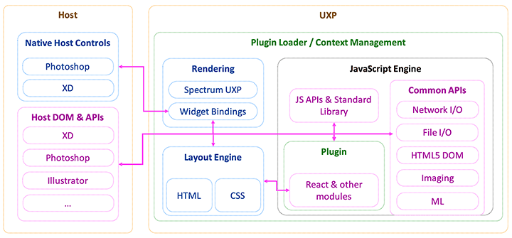 The UXP architecture